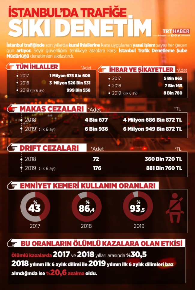 İstanbul'da kural tanımayan sürücülere sıkı denetim